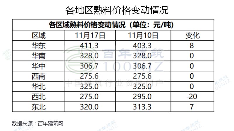 各地區(qū)熟料價(jià)格變動情況