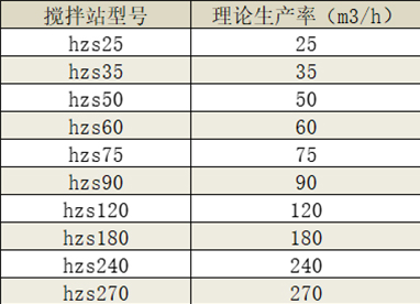 商品混凝土攪拌站產(chǎn)量/型號都是多少？