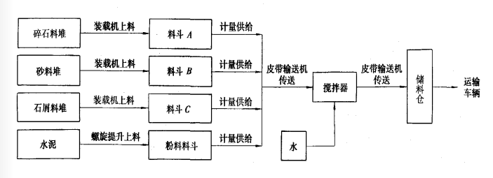 拌合站外形圖