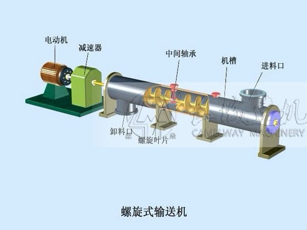 LSY系列螺旋輸送機(jī)（進(jìn)口）